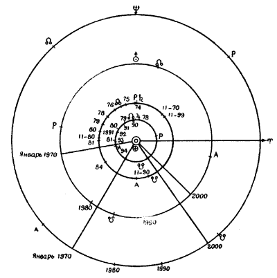 Фиг.35. Положения планет-гигантов в 1970 - 2000 г. Положения относятся к началу указанного года(первым числам января)