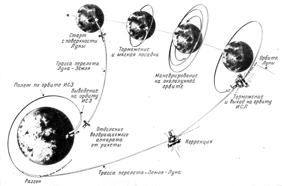 Автоматический аппарат передвигающийся по луне. Схема полета "Луна-24". Схема орбиты Луны вокруг земли. Схема полета на луну Аполлона. Схема полета АМС Луна-10.
