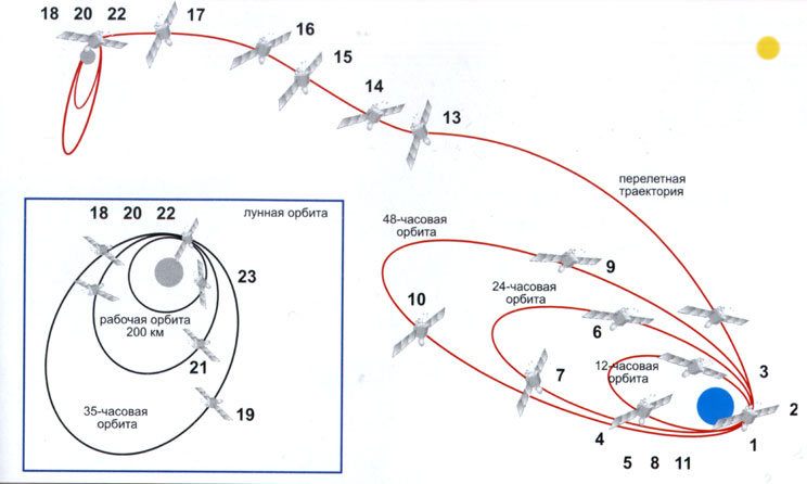 Четырех пусковая схема полета на луну