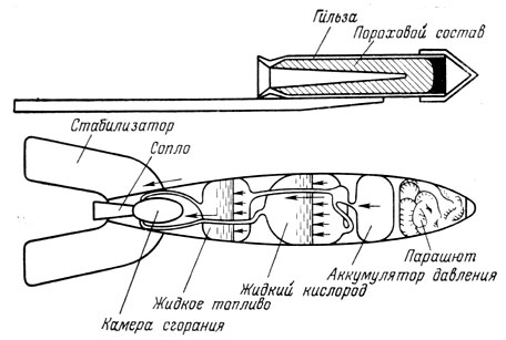 Создатель первой ракеты на жидком топливе. Схема ракеты ГИРД 09. Схема ГИРД-09. Ракеты на гибридном топливе ГИРД-09. Ракета ГИРД 10.