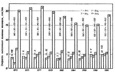 Фиг.20а. Профили скоростей полетов по моноэллиптическим траекториям с захватом корабля Марсом в 1973 - 1990 гг. Для каждого полета первые три колонки характеризуют маневр ухода с околоземной орбиты, захват корабля Марсом с выходом на круговую орбиту и маневр ухода из гравитационного поля Марса. Четвертая колонка соответствует скорости входа, в атмосферу Земли при подходе к ней по гиперболической траектории без тормозного маневра.