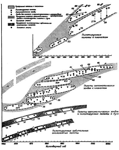 Фиг.30. Эволюция космических полетов к 2001 г.
Основные этапы полетов.