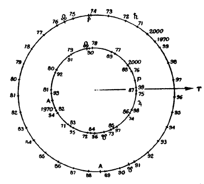 Фиг.34. Положения Юпитера и Сатурна в 1970 - 2000 гг. Положения относятся к началу указанного года (первым числам января).

